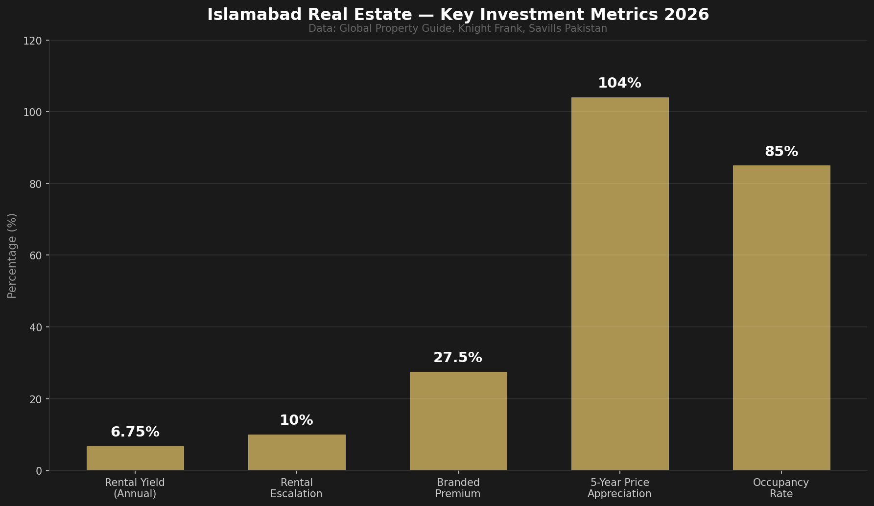 Islamabad Real Estate Investment Metrics 2026