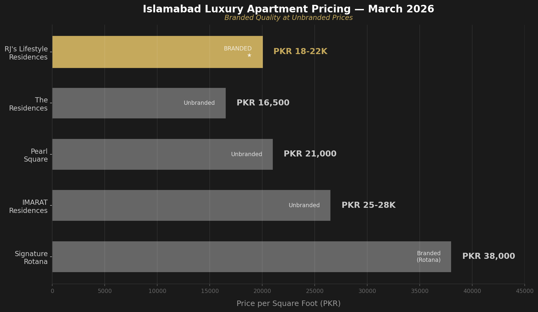 Islamabad Luxury Apartment Price Comparison March 2026
